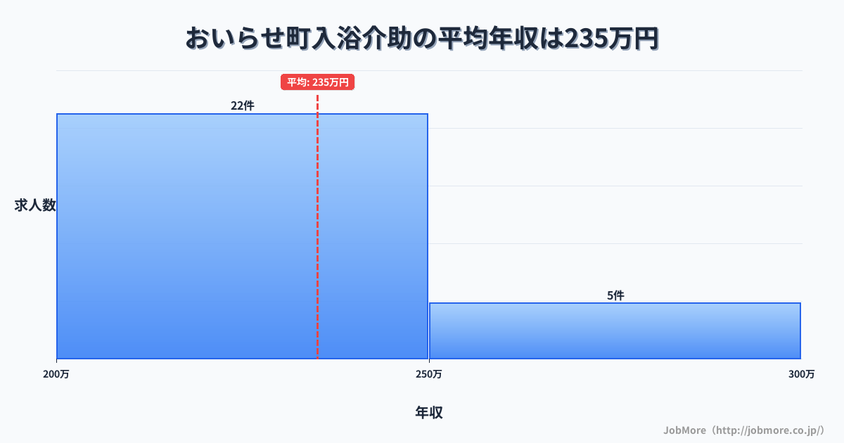 青森県 おいらせ町内の入浴介助の平均年収は235万円です。中央値は234万円、最頻値は200万円〜250万円です。