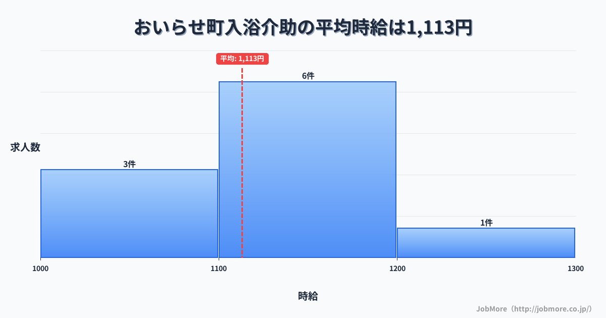 青森県 おいらせ町内の入浴介助の平均時給は1,109円です。中央値は1,143円、最頻値は1,100円〜1,200円です。