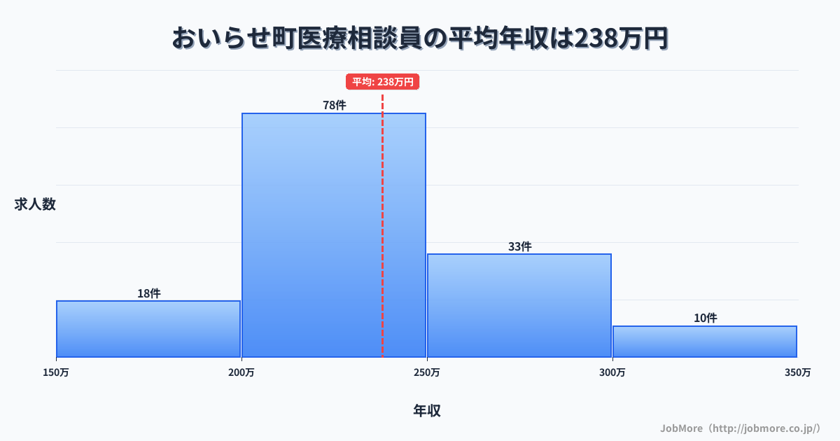青森県 おいらせ町内の医療相談員の平均年収は238万円です。中央値は229万円、最頻値は200万円〜250万円です。