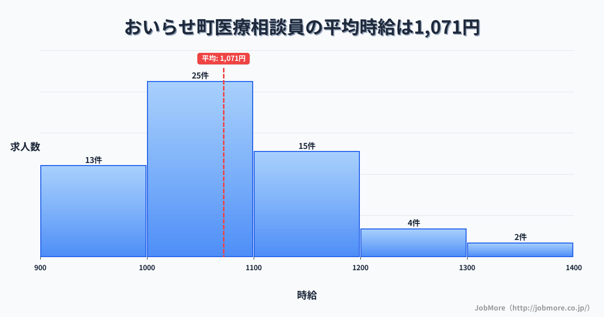 青森県 おいらせ町内の医療相談員の平均時給は1,071円です。中央値は1,050円、最頻値は1,000円〜1,100円です。
