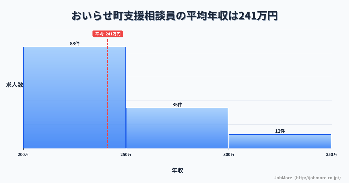 青森県 おいらせ町内の支援相談員の平均年収は241万円です。中央値は234万円、最頻値は200万円〜250万円です。