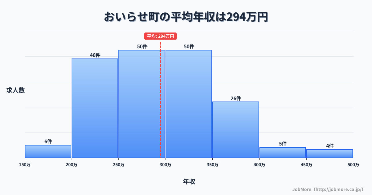 青森県 おいらせ町内の平均年収は293万円です。中央値は286万円、最頻値は250万円〜300万円です。