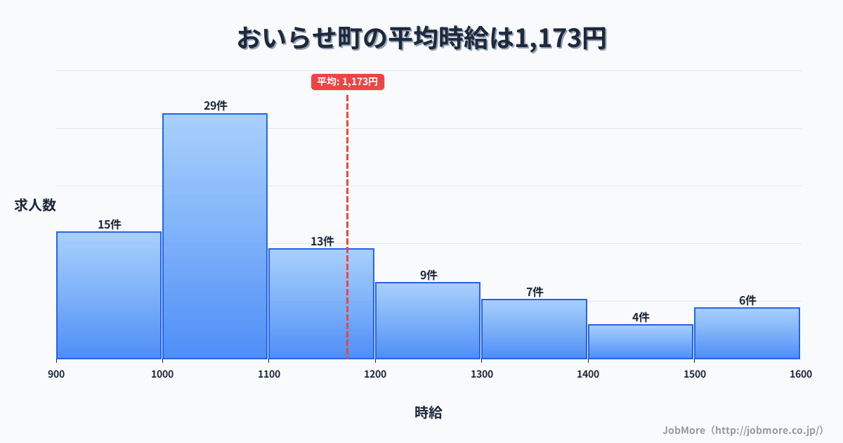 青森県 おいらせ町内の平均時給は1,153円です。中央値は1,065円、最頻値は1,000円〜1,100円です。