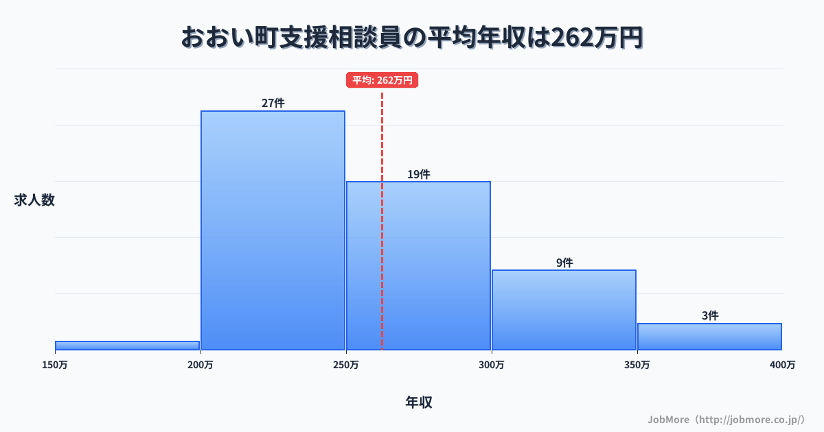 福井県 おおい町内の支援相談員の平均年収は262万円です。中央値は252万円、最頻値は200万円〜250万円です。