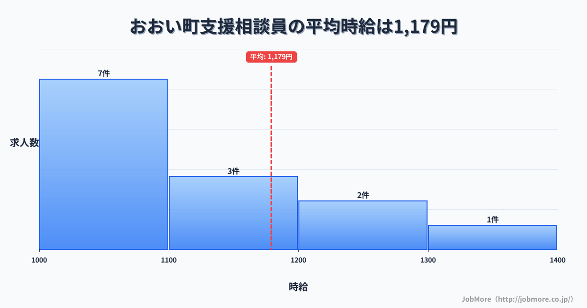 福井県 おおい町内の支援相談員の平均時給は1,179円です。中央値は1,100円、最頻値は1,000円〜1,100円です。