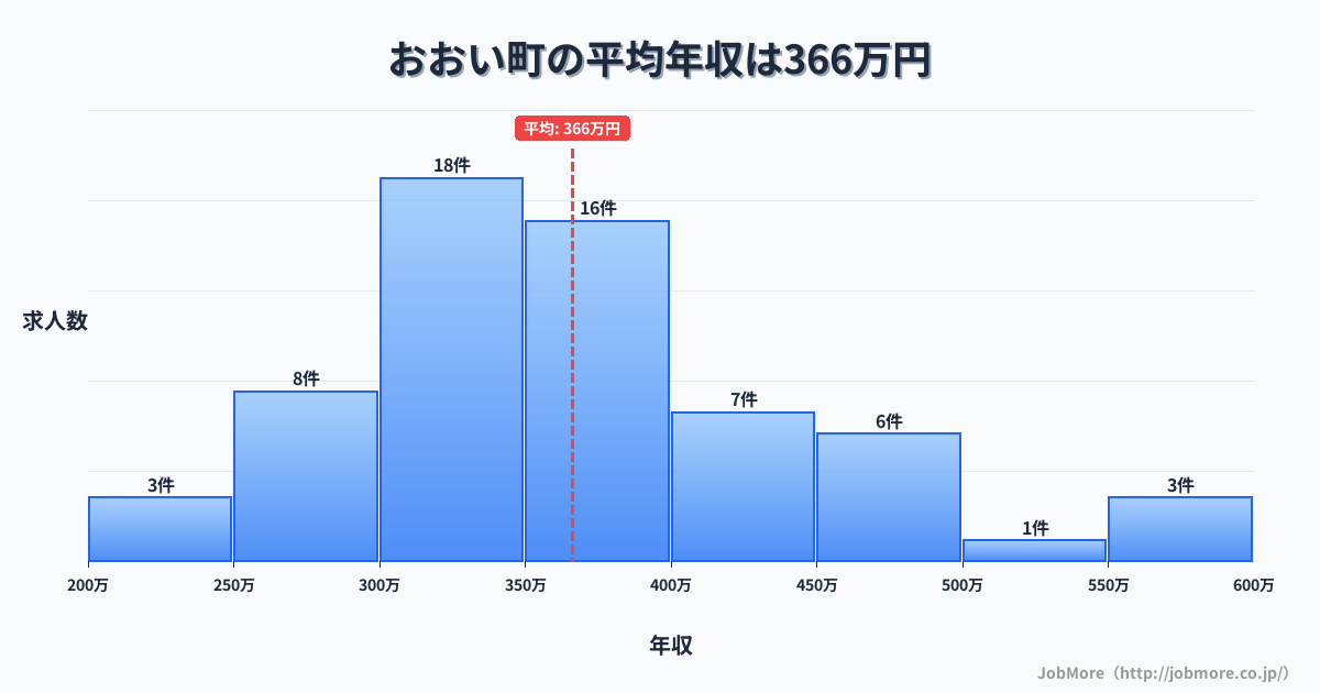 福井県 おおい町内の平均年収は372万円です。中央値は357万円、最頻値は300万円〜350万円です。