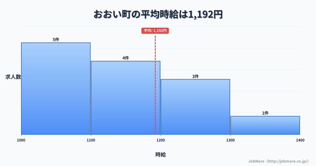 福井県 おおい町内の平均時給は1,457円です。中央値は1,300円、最頻値は1,100円〜1,200円です。