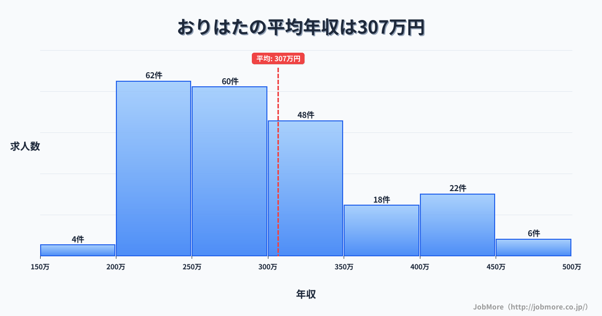山形県南陽市おりはた駅周辺の平均年収は241万円です。中央値は228万円、最頻値は200万円〜250万円です。