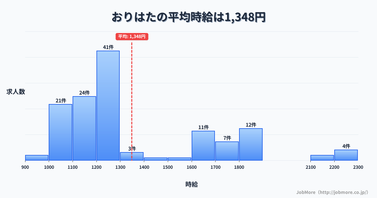 山形県南陽市おりはた駅周辺の平均時給は1,062円です。中央値は1,037円、最頻値は1,000円〜1,100円です。