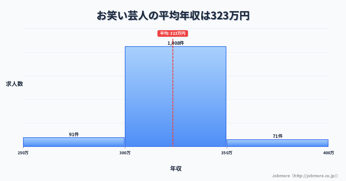 お笑い芸人の平均年収は322万円です。中央値は320万円、最頻値は300万円〜350万円です。