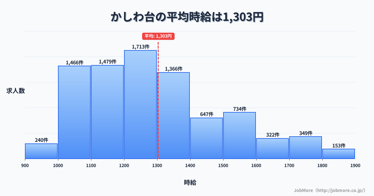神奈川県海老名市かしわ台駅周辺の平均時給は1,572円です。中央値は1,500円、最頻値は1,200円〜1,300円です。