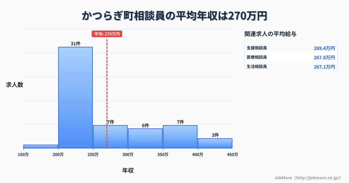 和歌山県 かつらぎ町内の相談員の平均年収は269万円です。中央値は241万円、最頻値は200万円〜250万円です。