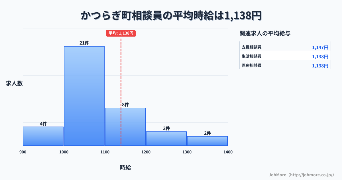 和歌山県 かつらぎ町内の相談員の平均時給は1,138円です。中央値は1,050円、最頻値は1,000円〜1,100円です。