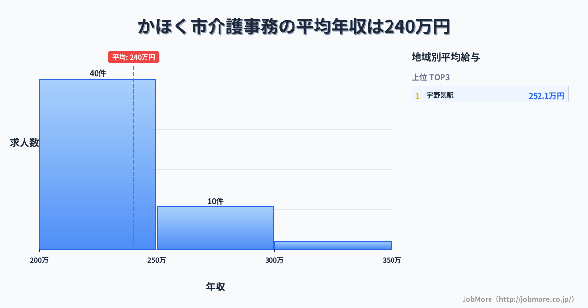 石川県 かほく市内の介護事務の平均年収は240万円です。中央値は227万円、最頻値は200万円〜250万円です。