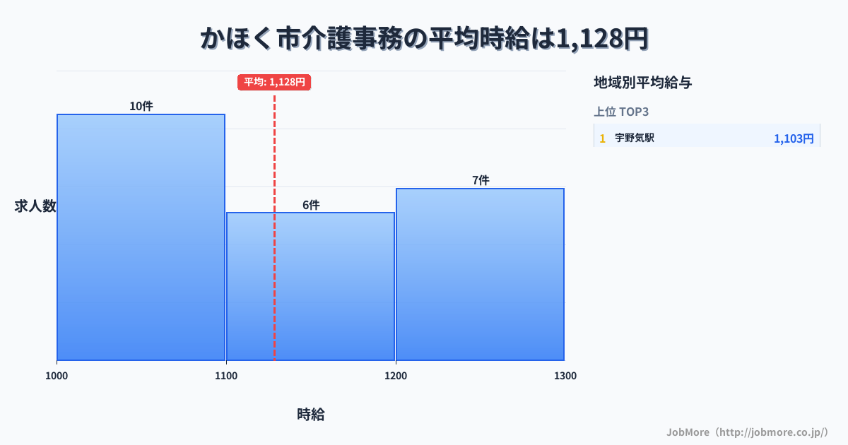 石川県 かほく市内の介護事務の平均時給は1,128円です。中央値は1,100円、最頻値は1,000円〜1,100円です。