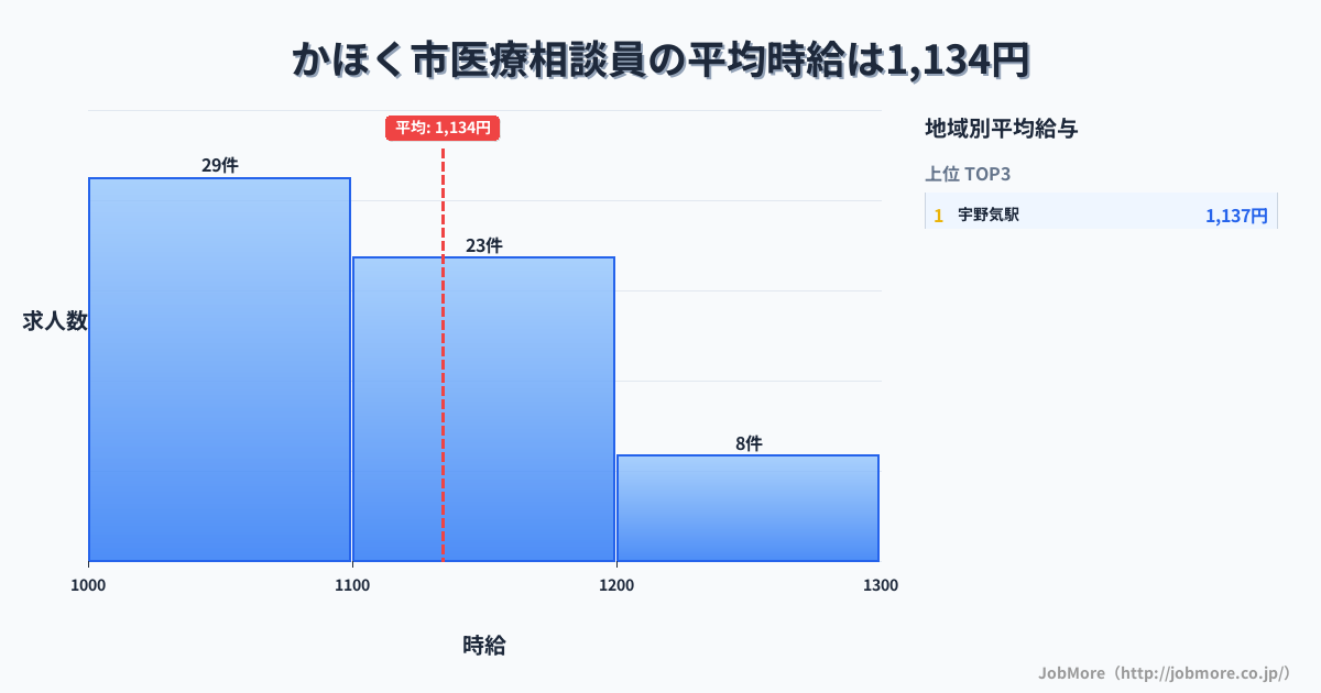 石川県 かほく市内の医療相談員の平均時給は1,137円です。中央値は1,100円、最頻値は1,000円〜1,100円です。