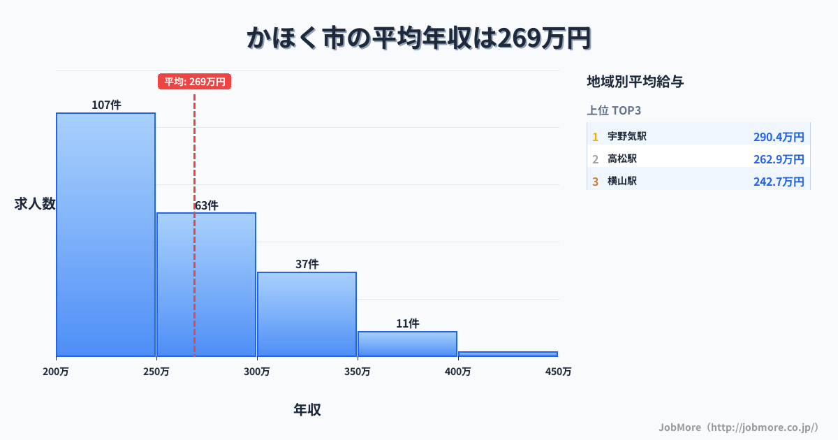 石川県 かほく市内の平均年収は366万円です。中央値は339万円、最頻値は250万円〜300万円です。