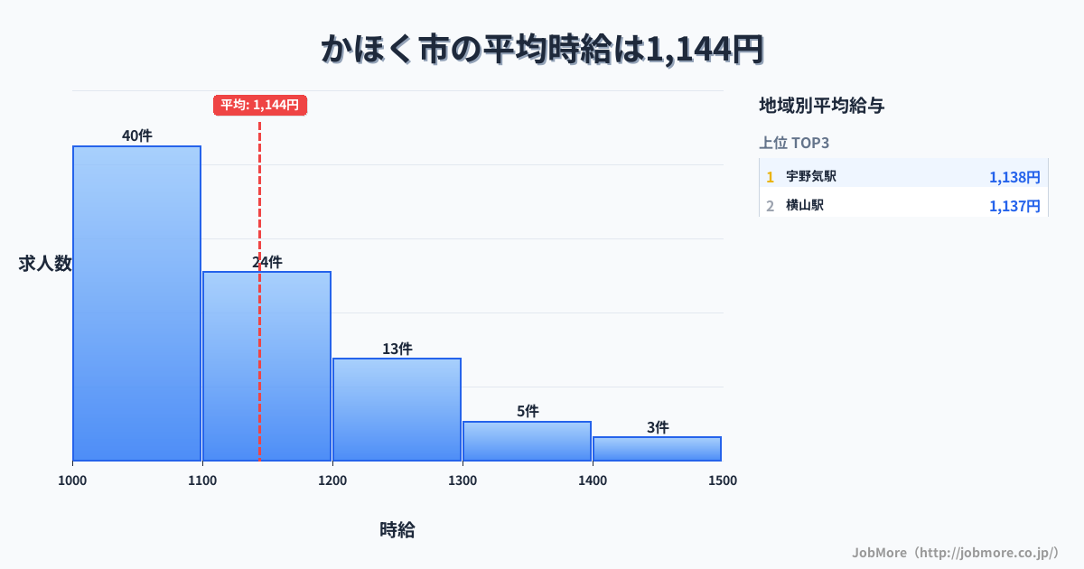 石川県 かほく市内の平均時給は1,297円です。中央値は1,235円、最頻値は1,200円〜1,300円です。