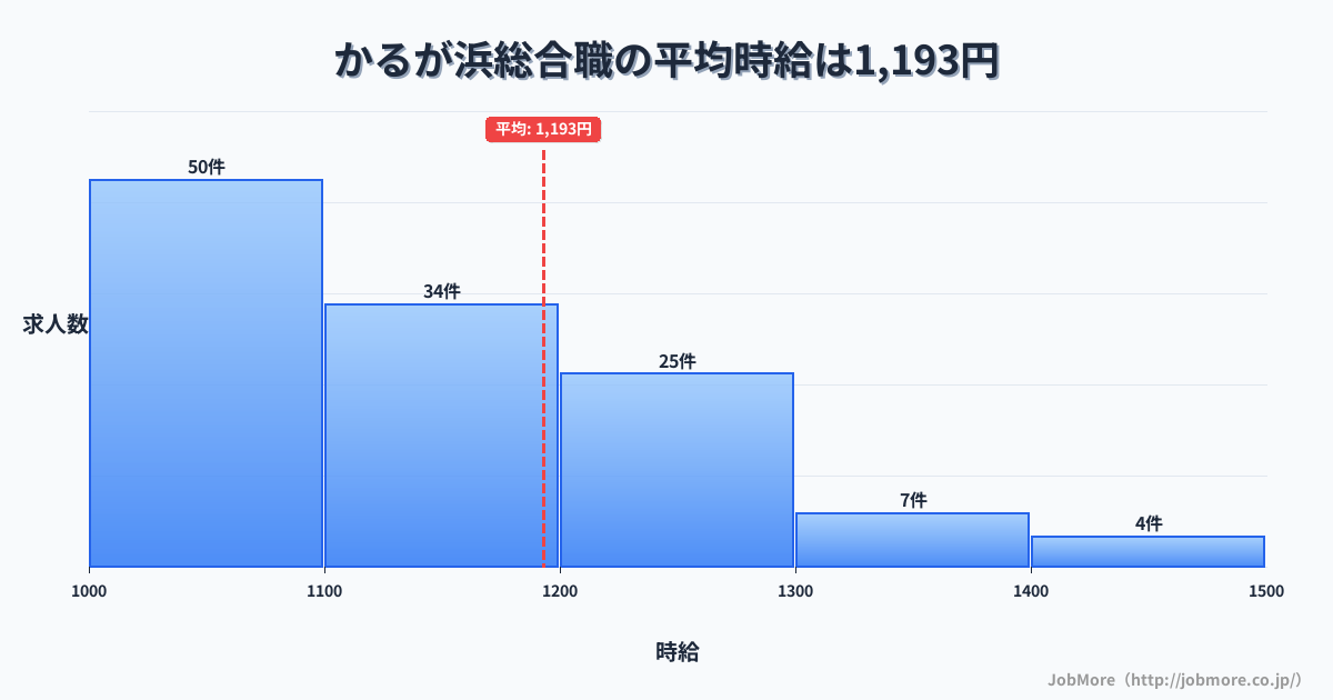 広島県呉市かるが浜駅周辺の総合職の平均時給は1,193円です。中央値は1,100円、最頻値は1,000円〜1,100円です。