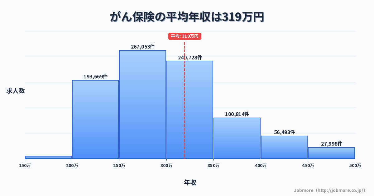 がん保険の平均年収は321万円です。中央値は298万円、最頻値は250万円〜300万円です。