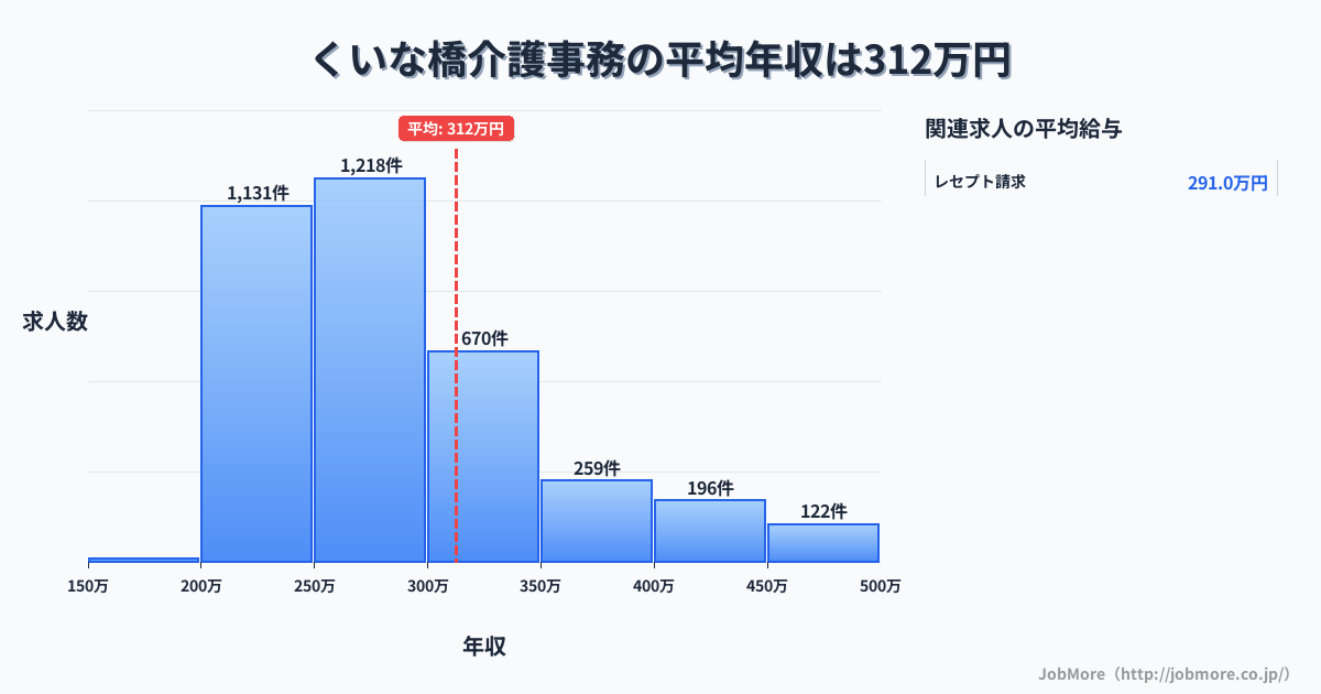 京都府京都市くいな橋駅周辺の介護事務の平均年収は406万円です。中央値は335万円、最頻値は300万円〜350万円です。