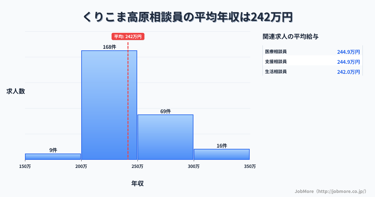 宮城県栗原市くりこま高原駅周辺の相談員の平均年収は241万円です。中央値は234万円、最頻値は200万円〜250万円です。