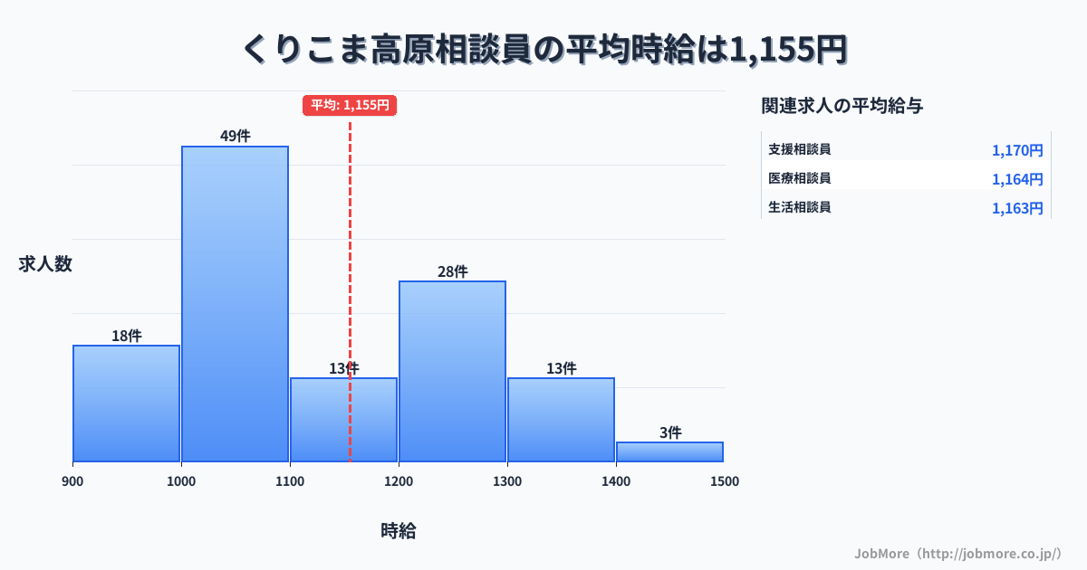 宮城県栗原市くりこま高原駅周辺の相談員の平均時給は1,155円です。中央値は1,089円、最頻値は1,000円〜1,100円です。