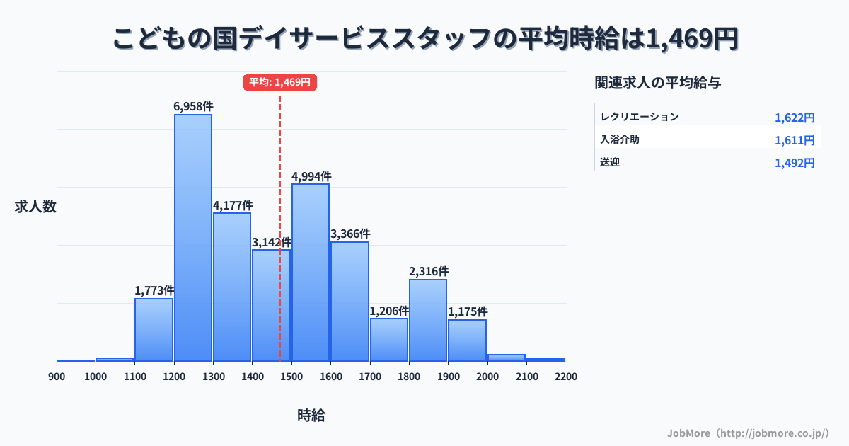愛知県西尾市こどもの国駅周辺のデイサービススタッフの平均時給は1,469円です。中央値は1,407円、最頻値は1,200円〜1,300円です。