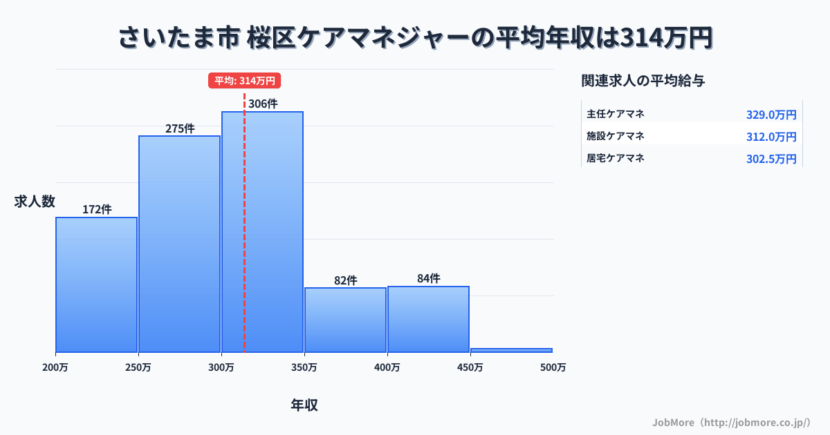 さいたま市桜区内のケアマネジャーの平均年収は379万円です。中央値は344万円、最頻値は300万円〜350万円です。