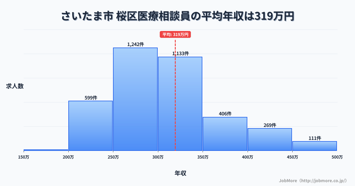 さいたま市桜区内の医療相談員の平均年収は320万円です。中央値は299万円、最頻値は250万円〜300万円です。