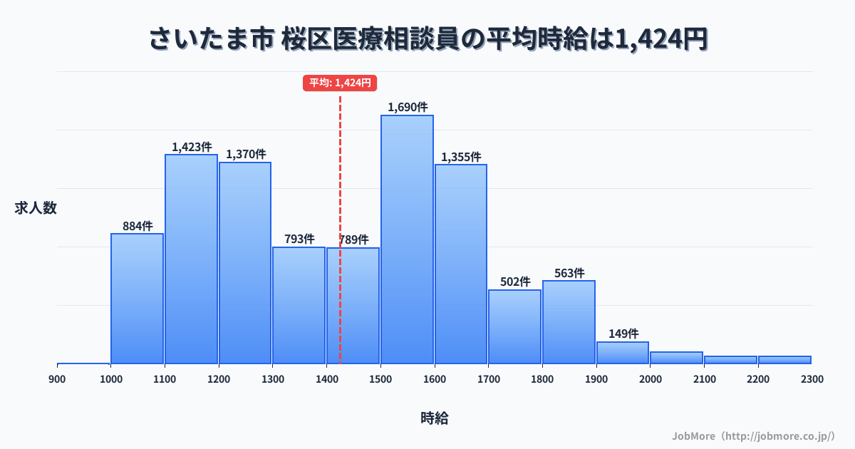 さいたま市桜区内の医療相談員の平均時給は1,426円です。中央値は1,442円、最頻値は1,500円〜1,600円です。