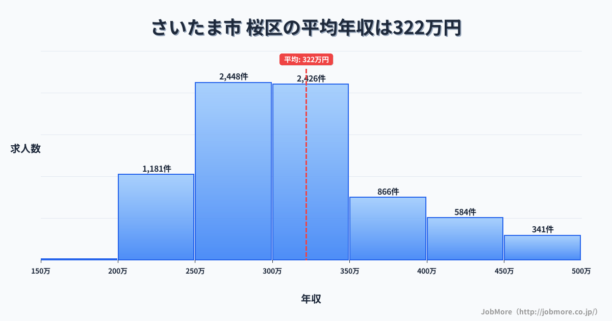 さいたま市桜区内の平均年収は441万円です。中央値は395万円、最頻値は300万円〜350万円です。