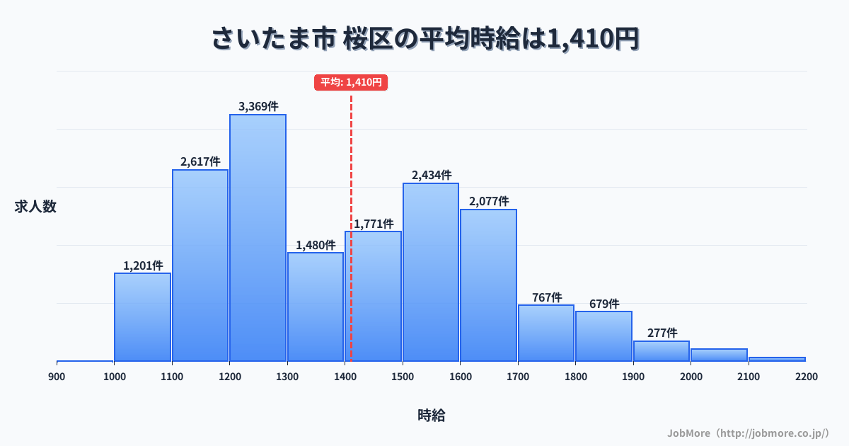 さいたま市桜区内の平均時給は1,578円です。中央値は1,499円、最頻値は1,500円〜1,600円です。