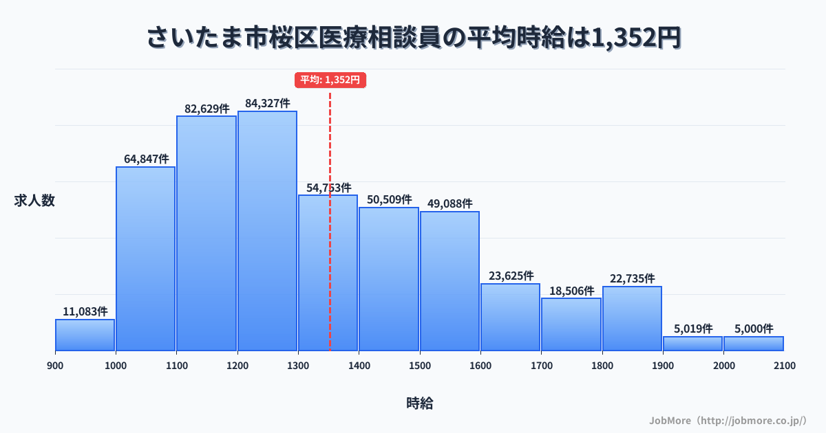 さいたま市 桜区内の医療相談員の平均時給は1,355円です。中央値は1,299円、最頻値は1,200円〜1,300円です。