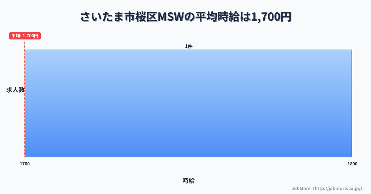 さいたま市 桜区内のMSWの平均時給は1,700円です。中央値は1,700円、最頻値は1,700円〜1,800円です。