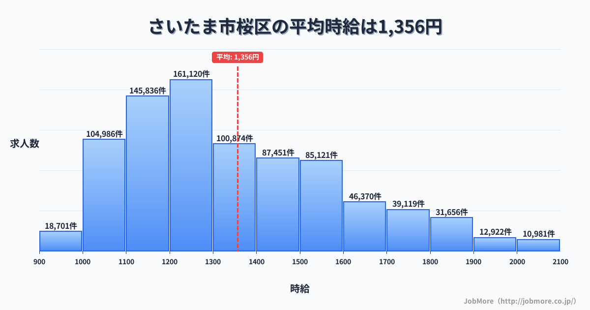 さいたま市 桜区内の平均時給は1,360円です。中央値は1,298円、最頻値は1,200円〜1,300円です。