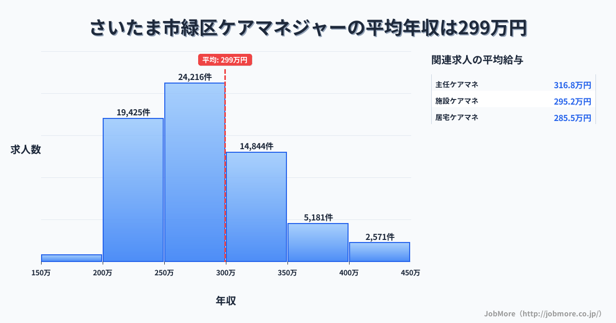 さいたま市 緑区内のケアマネジャーの平均年収は299万円です。中央値は277万円、最頻値は250万円〜300万円です。