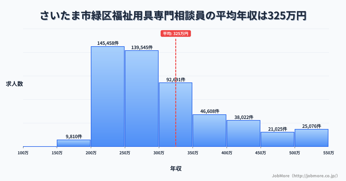 さいたま市 緑区内の福祉用具専門相談員の平均年収は324万円です。中央値は289万円、最頻値は200万円〜250万円です。