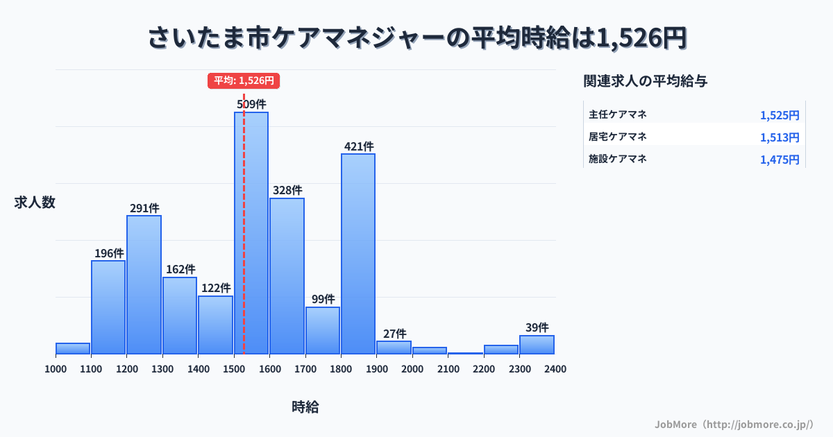 埼玉県 さいたま市内のケアマネジャーの平均時給は1,527円です。中央値は1,500円、最頻値は1,500円〜1,600円です。