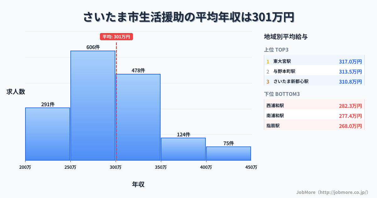 埼玉県 さいたま市内の生活援助の平均年収は300万円です。中央値は294万円、最頻値は250万円〜300万円です。