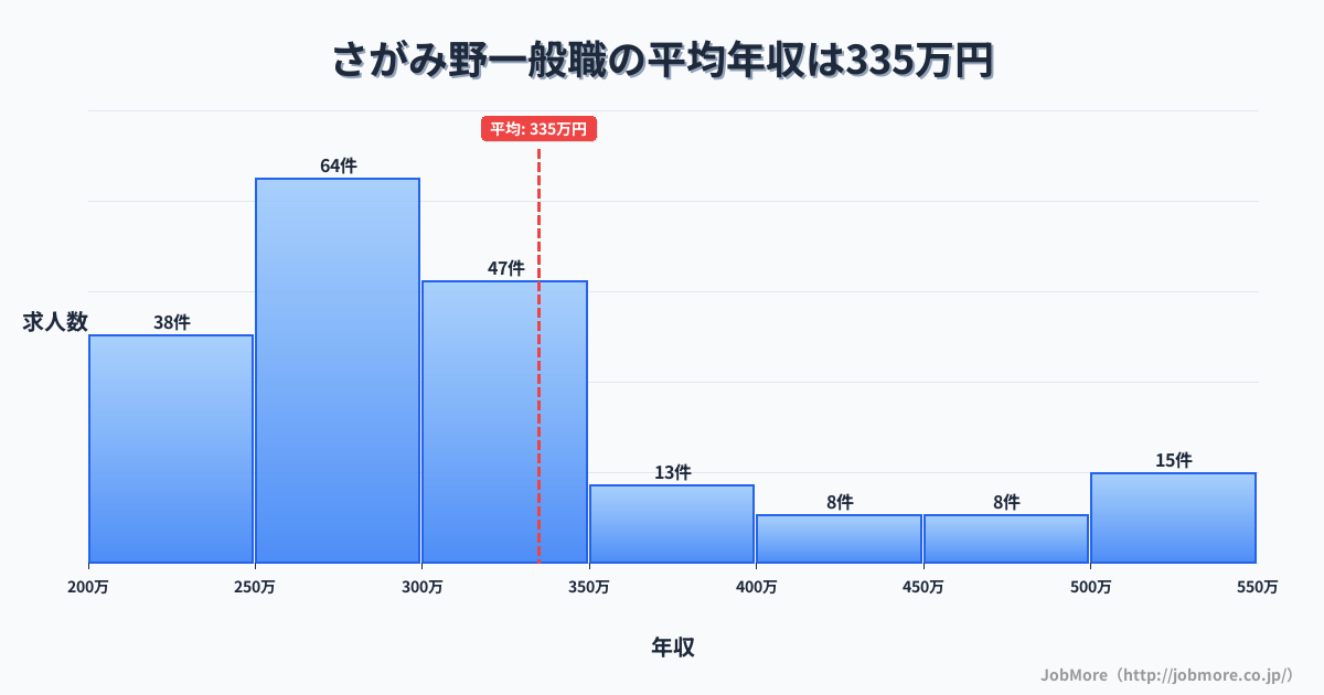 神奈川県海老名市さがみ野駅周辺の一般職の平均年収は334万円です。中央値は299万円、最頻値は250万円〜300万円です。