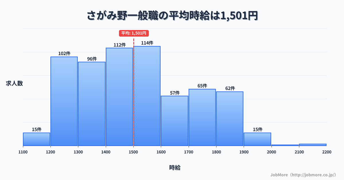神奈川県海老名市さがみ野駅周辺の一般職の平均時給は1,501円です。中央値は1,487円、最頻値は1,500円〜1,600円です。