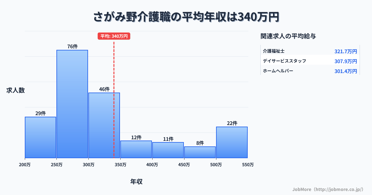 神奈川県海老名市さがみ野駅周辺の介護職の平均年収は339万円です。中央値は299万円、最頻値は250万円〜300万円です。
