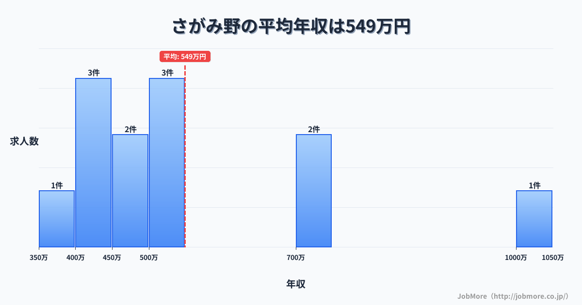 神奈川県海老名市さがみ野駅周辺の平均年収は414万円です。中央値は360万円、最頻値は300万円〜350万円です。