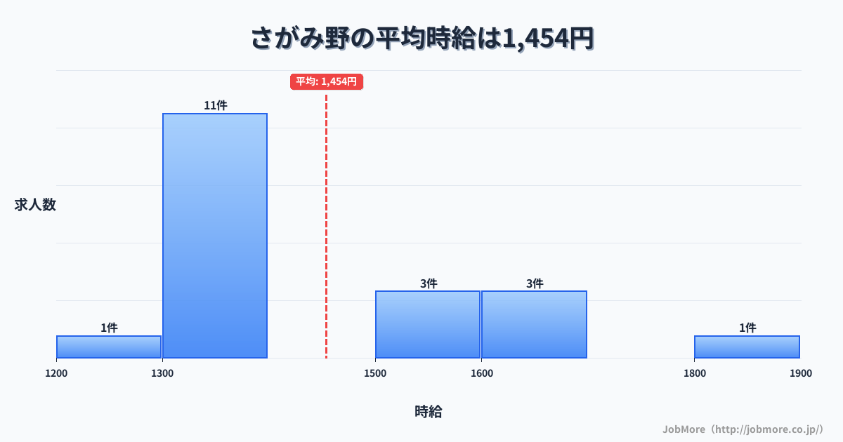 神奈川県海老名市さがみ野駅周辺の平均時給は1,572円です。中央値は1,500円、最頻値は1,200円〜1,300円です。
