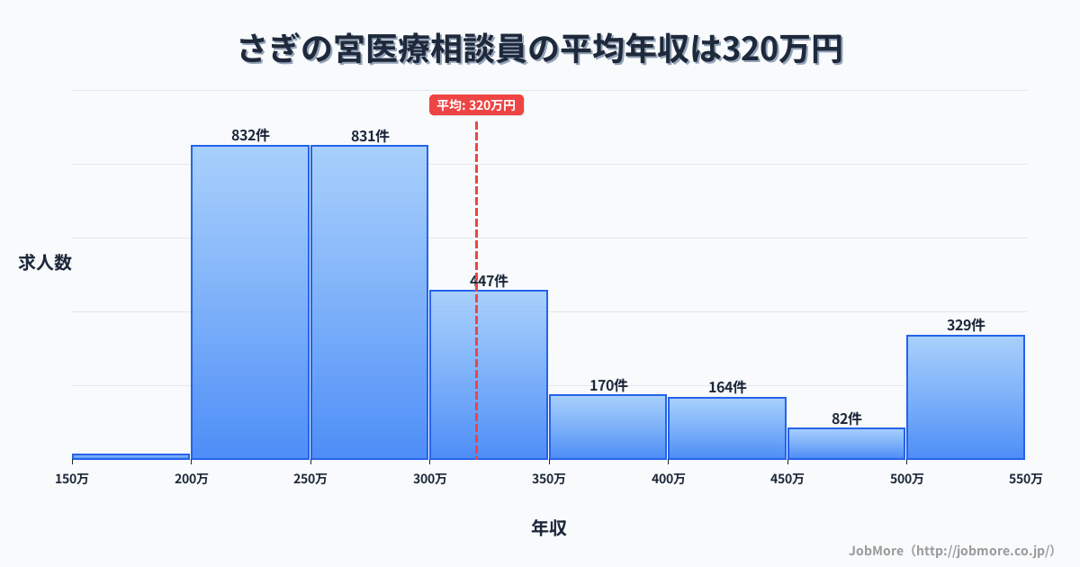 静岡県浜松市さぎの宮駅周辺の医療相談員の平均年収は319万円です。中央値は283万円、最頻値は250万円〜300万円です。