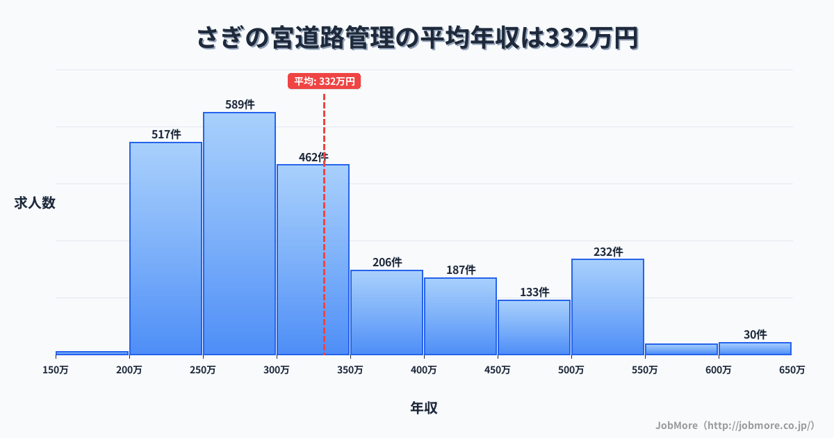 静岡県浜松市さぎの宮駅周辺の道路管理の平均年収は482万円です。中央値は412万円、最頻値は300万円〜350万円です。