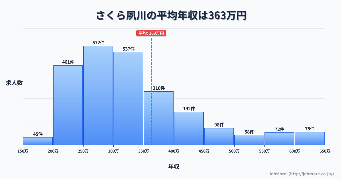 兵庫県西宮市さくら夙川駅周辺の平均年収は396万円です。中央値は357万円、最頻値は300万円〜350万円です。