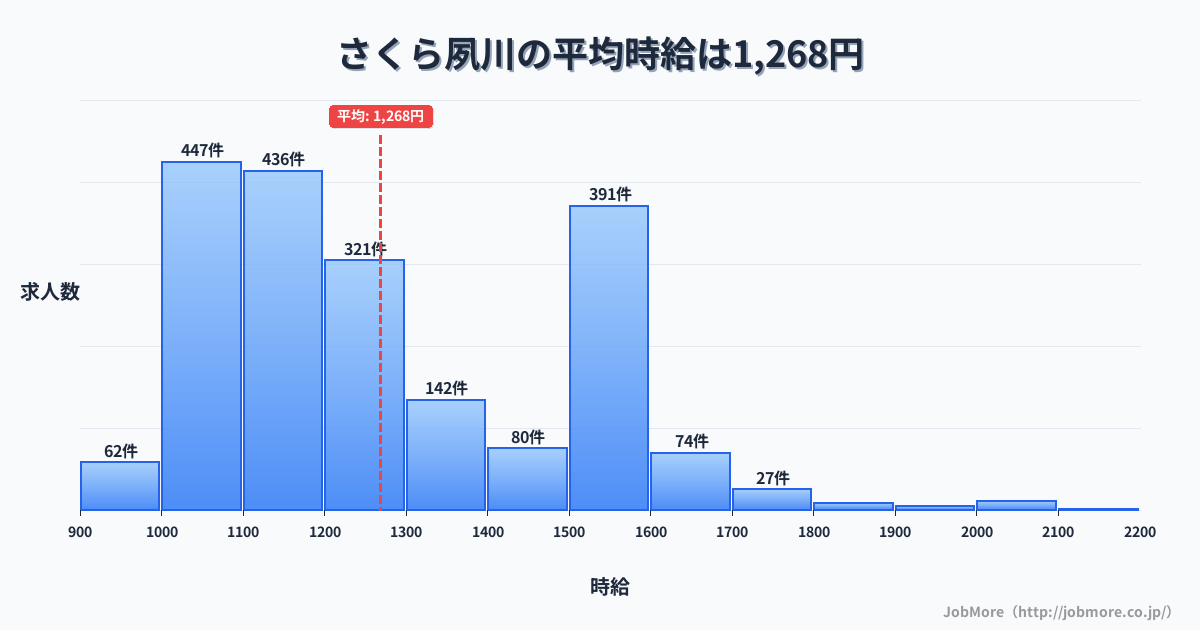 兵庫県西宮市さくら夙川駅周辺の平均時給は1,522円です。中央値は1,428円、最頻値は1,100円〜1,200円です。