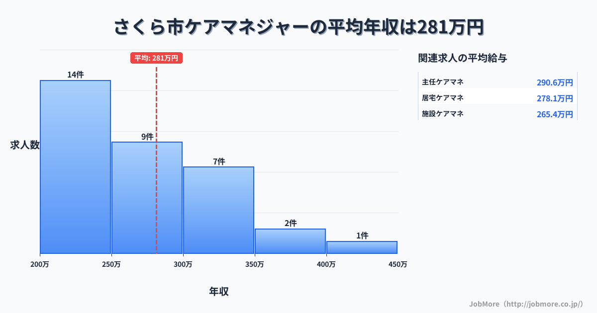 栃木県 さくら市内のケアマネジャーの平均年収は281万円です。中央値は276万円、最頻値は200万円〜250万円です。